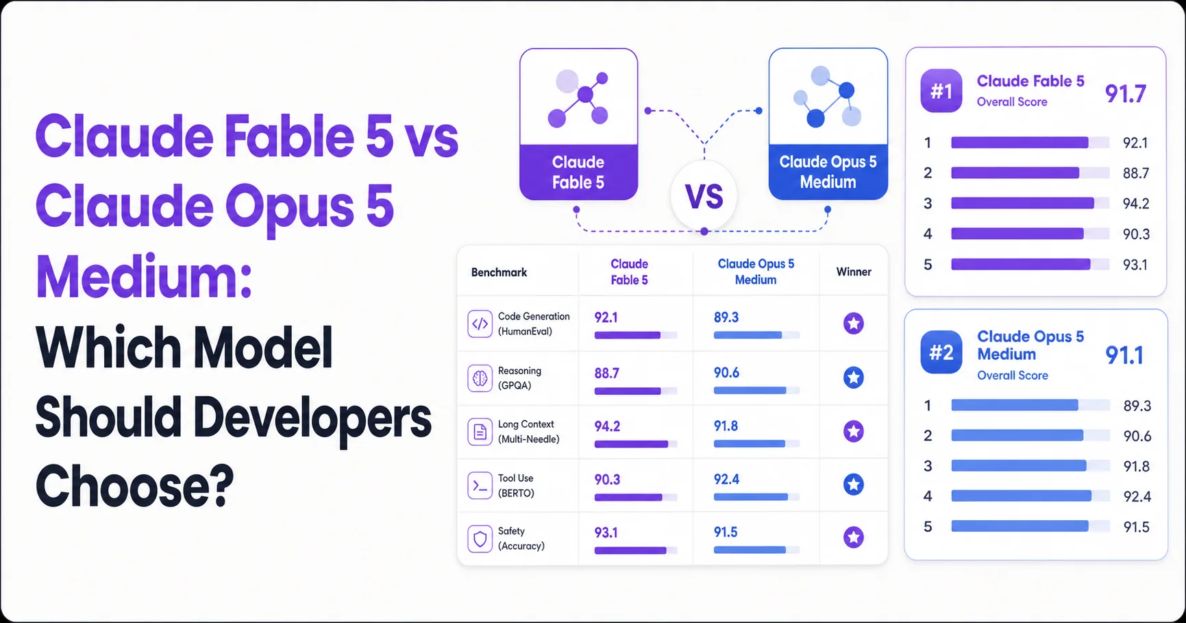 Claude Fable 5 vs Claude Opus 5 Medium: Which Model Should Developers Choose?