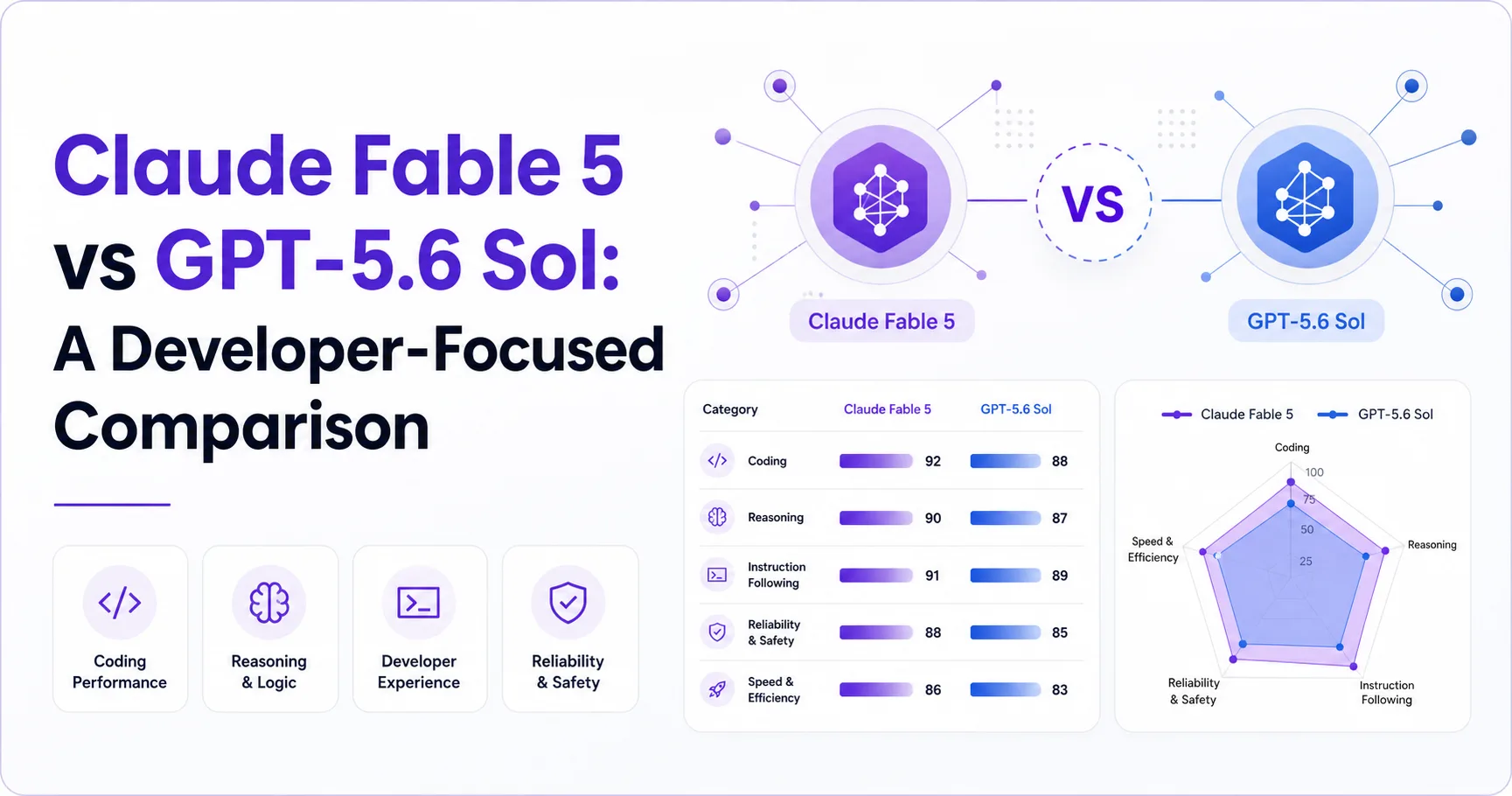 Claude Fable 5 vs GPT-5.6 Sol: A Developer-Focused Comparison