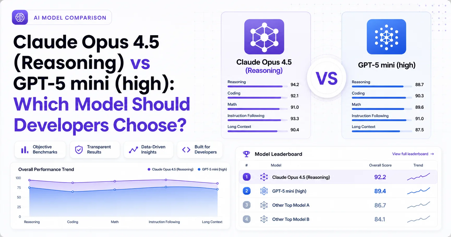Claude Opus 4.5 (Reasoning) vs GPT-5 mini (high): Which Model Should Developers Choose?