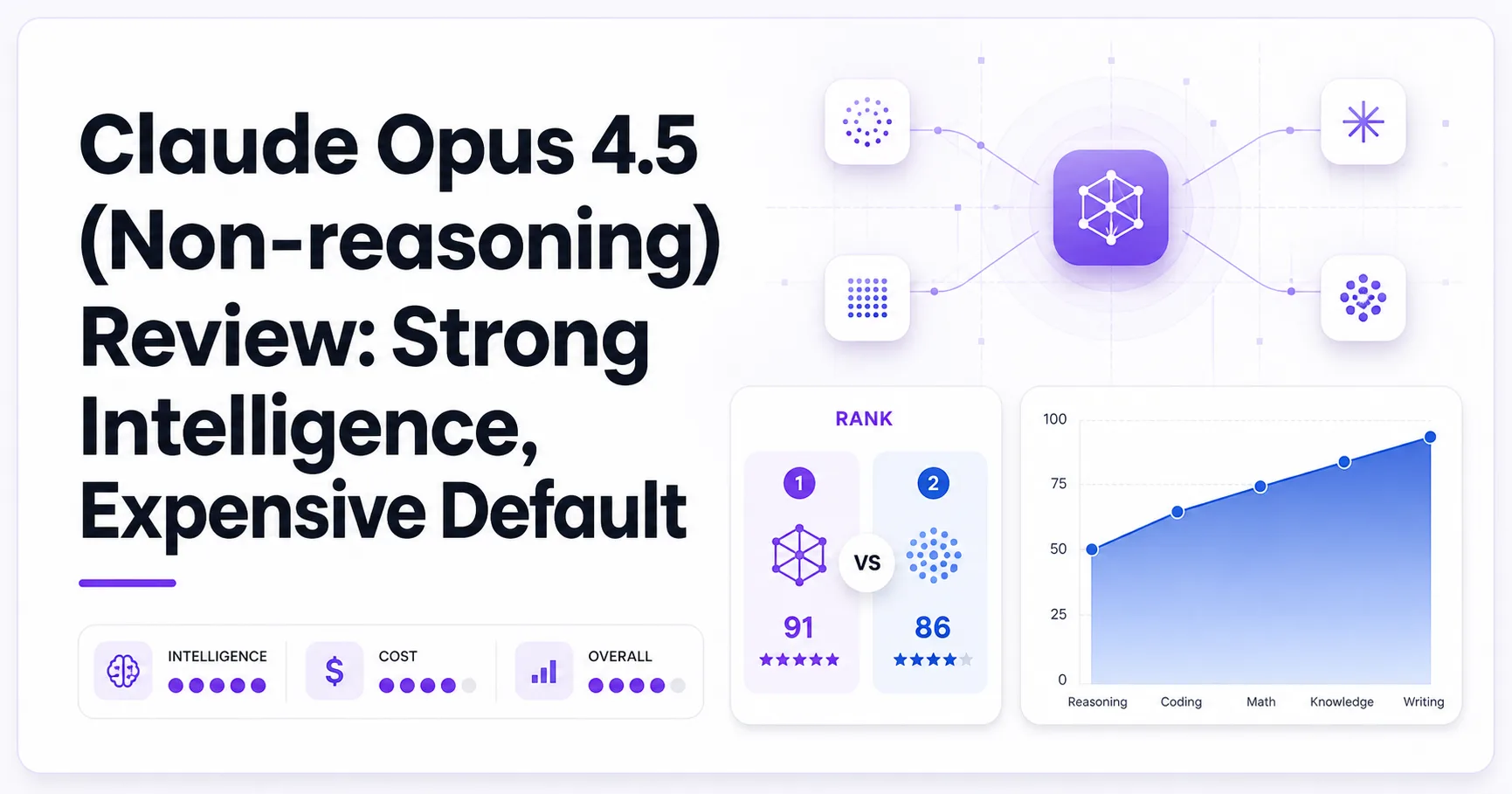 Claude Opus 4.5 (Non-reasoning) Review: Strong Intelligence, Expensive Default