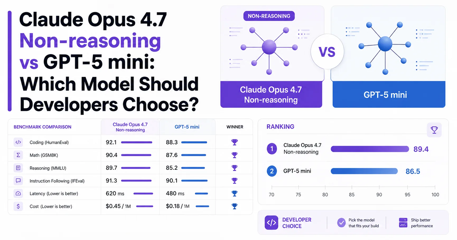 Claude Opus 4.7 Non-reasoning vs GPT-5 mini: Which Model Should Developers Choose?