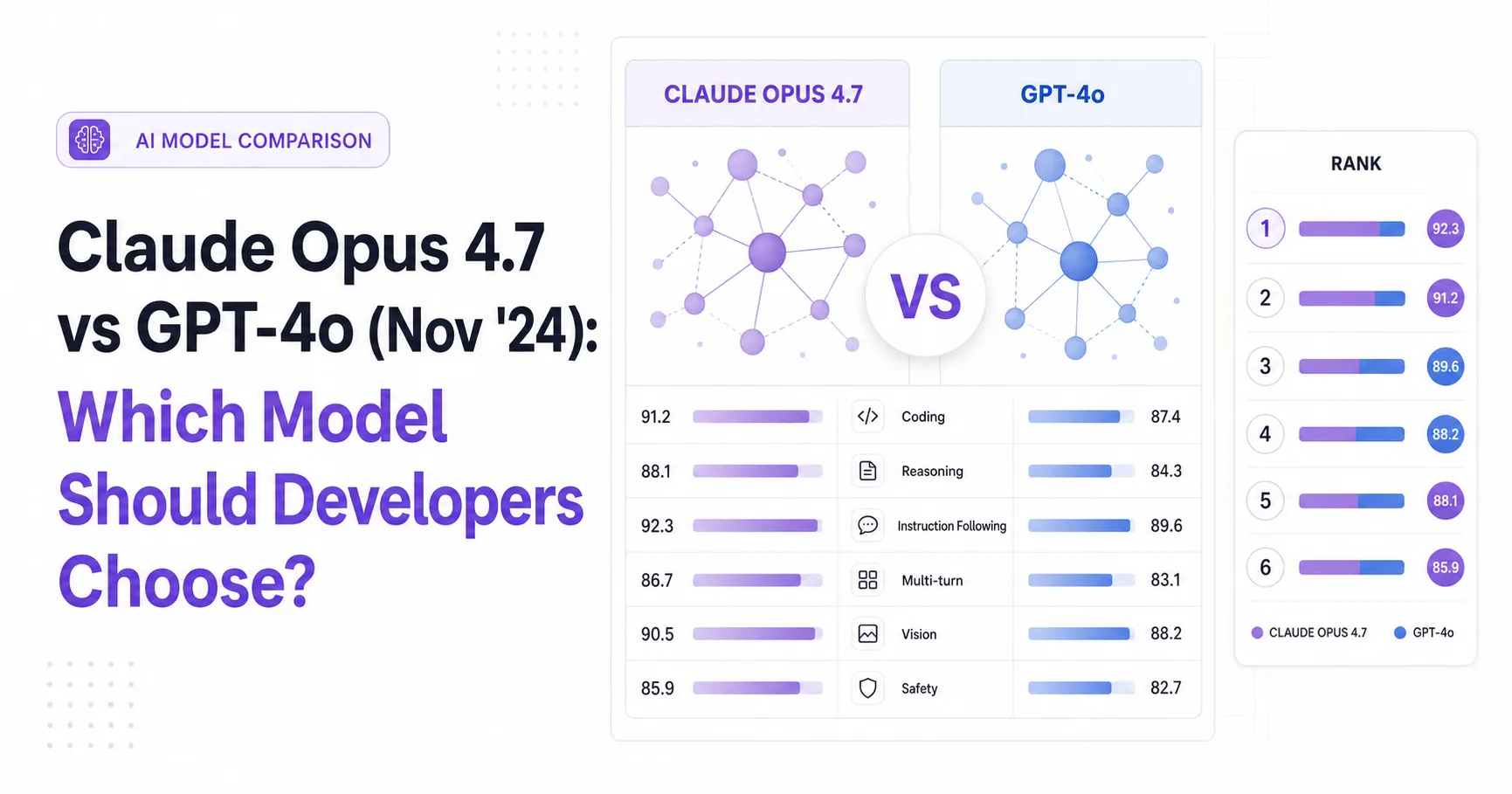 Claude Opus 4.7 vs GPT-4o (Nov '24): Which Model Should Developers Choose?