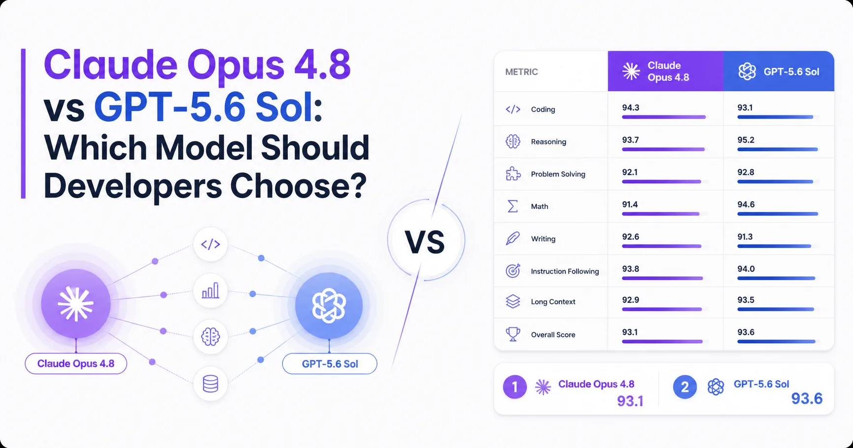 Claude Opus 4.8 vs GPT-5.6 Sol: Which Model Should Developers Choose?