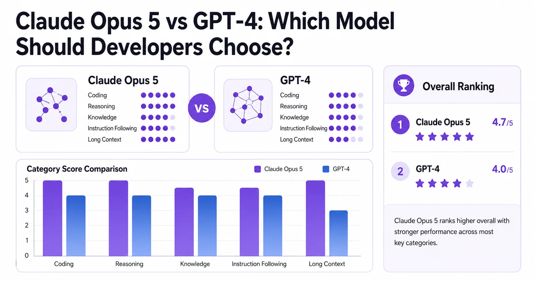 Claude Opus 5 vs GPT-4: Which Model Should Developers Choose?