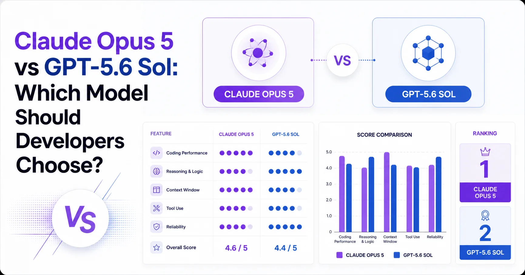 Claude Opus 5 vs GPT-5.6 Sol: Which Model Should Developers Choose?