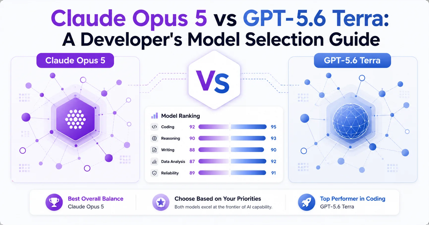 Claude Opus 5 vs GPT-5.6 Terra: A Developer's Model Selection Guide