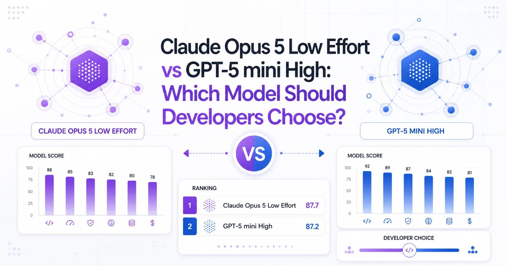 Claude Opus 5 Low Effort vs GPT-5 mini High: Which Model Should Developers Choose?
