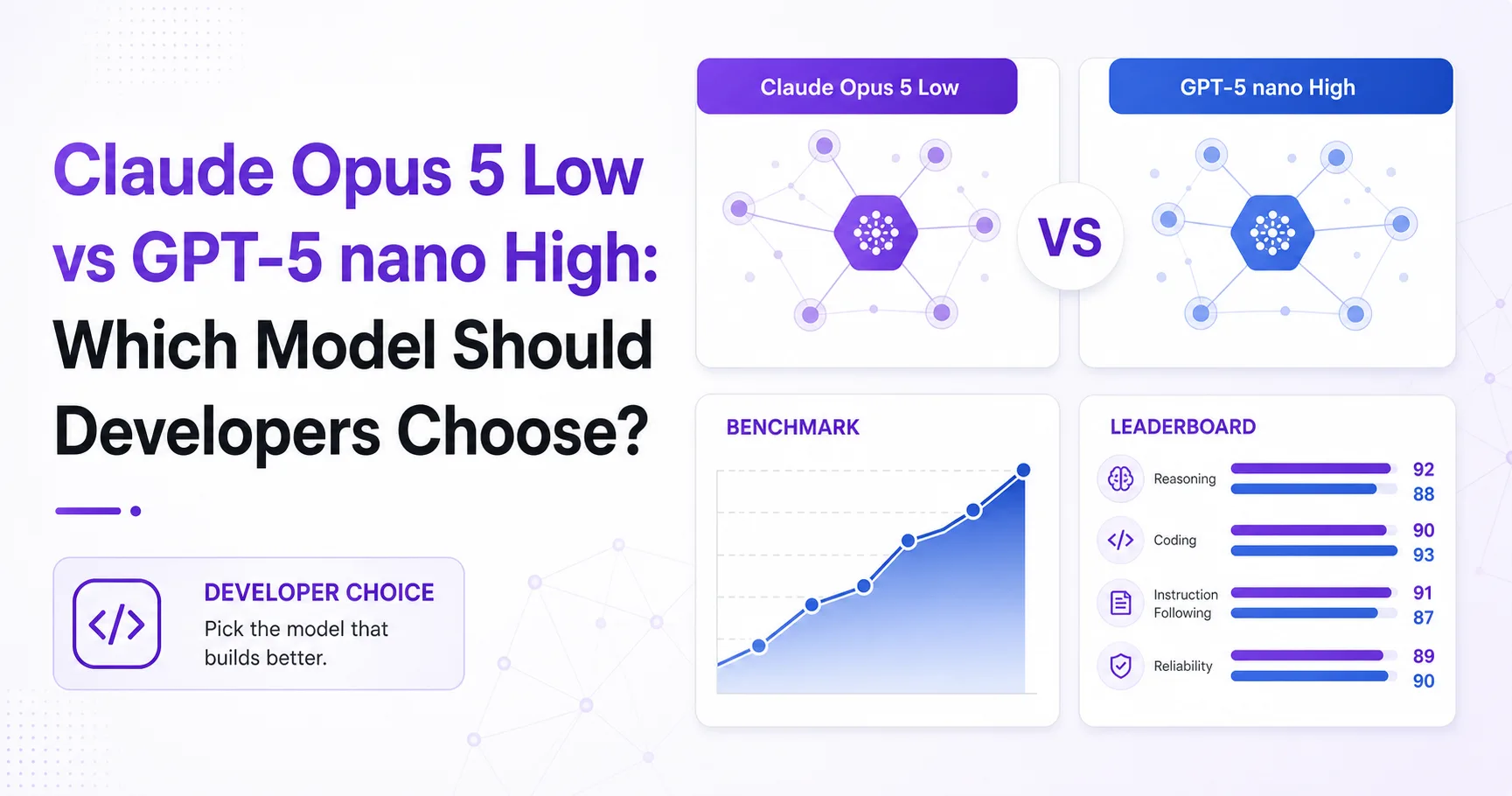 Claude Opus 5 Low vs GPT-5 nano High: Which Model Should Developers Choose?