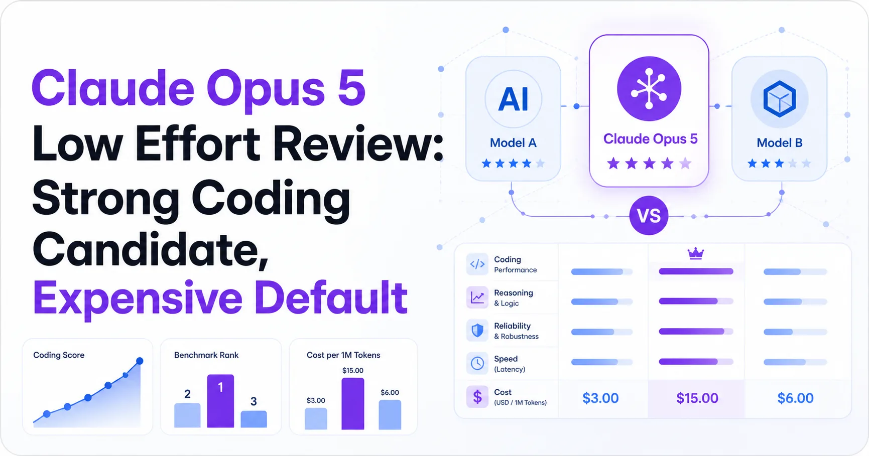 Claude Opus 5 Low Effort Review: Strong Coding Candidate, Expensive Default