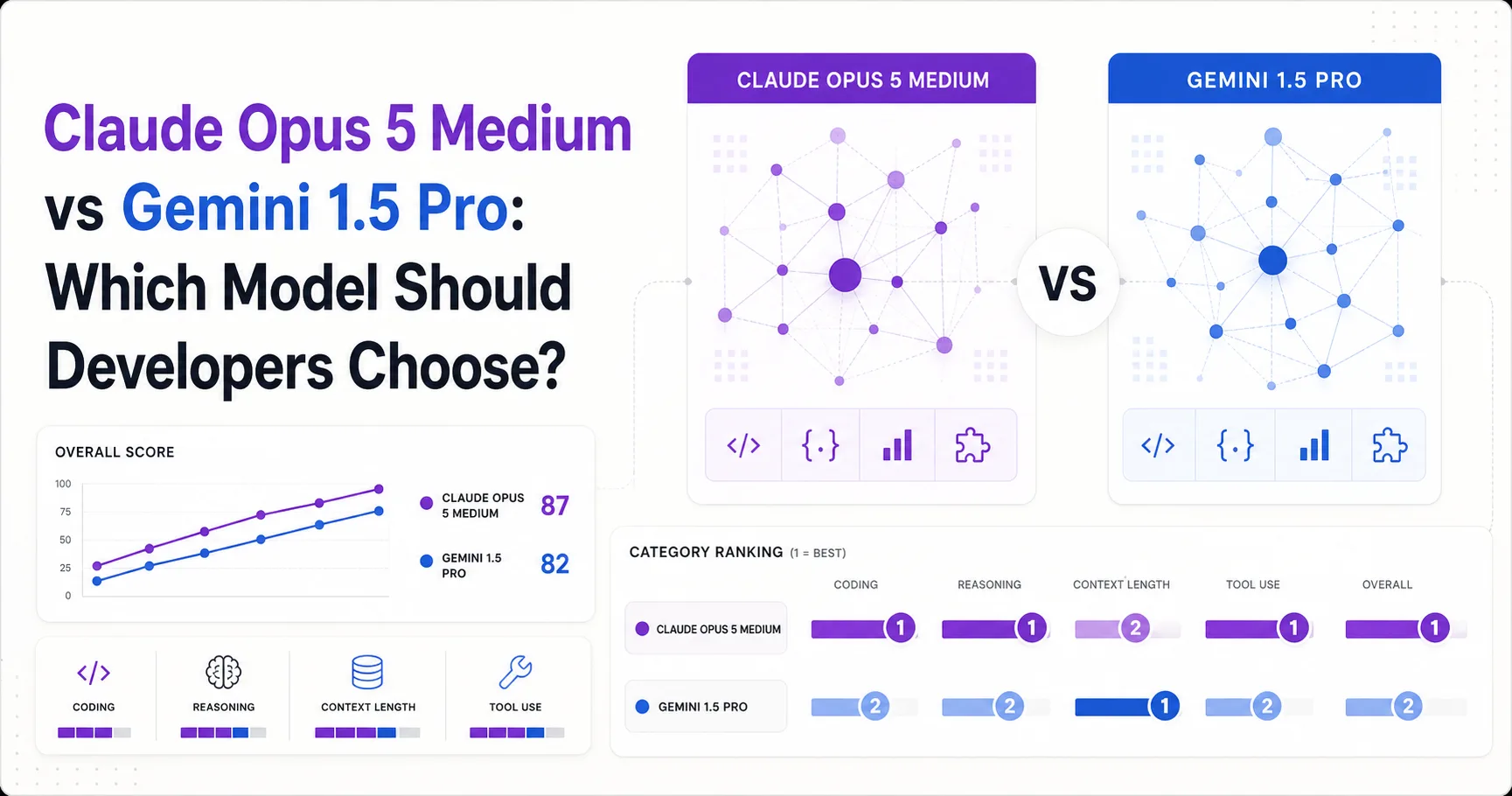 Claude Opus 5 Medium vs Gemini 1.5 Pro: Which Model Should Developers Choose?