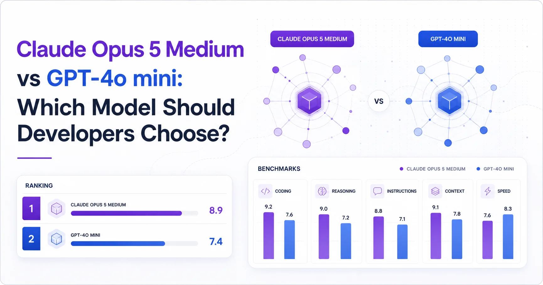 Claude Opus 5 Medium vs GPT-4o mini: Which Model Should Developers Choose?