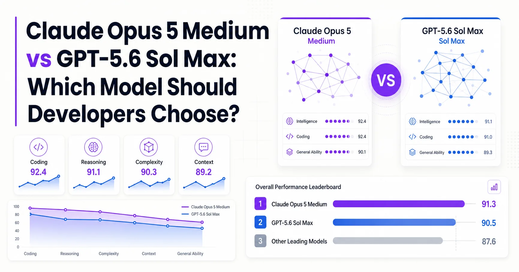 Claude Opus 5 Medium vs GPT-5.6 Sol Max: Which Model Should Developers Choose?