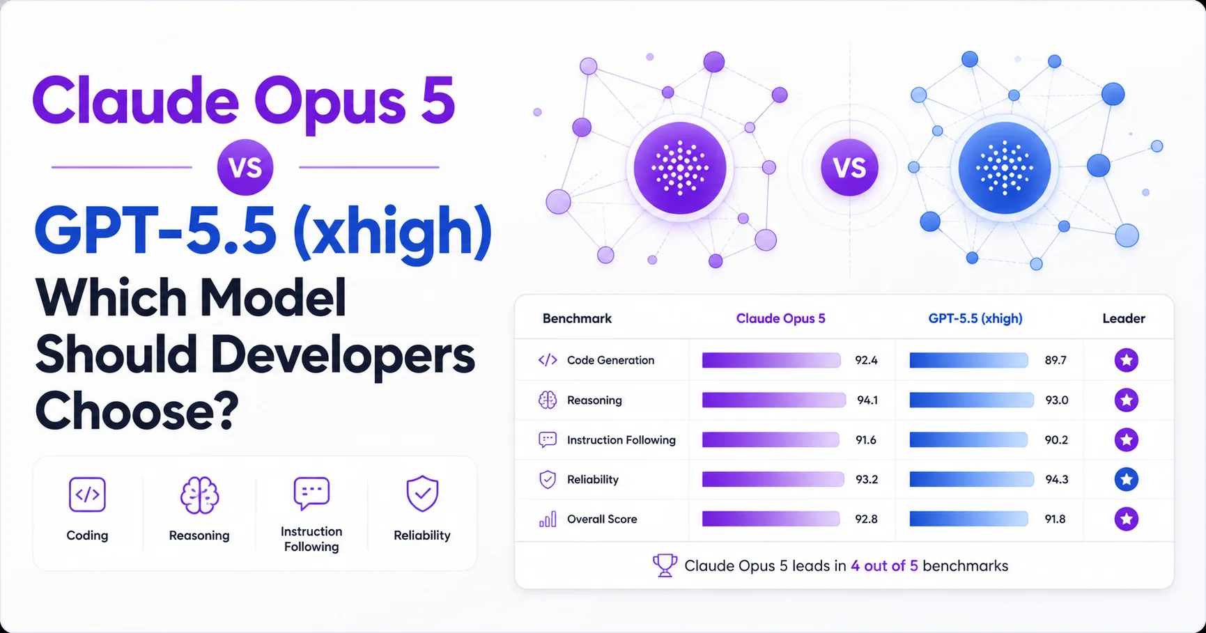 Claude Opus 5 vs GPT-5.5 (xhigh): Which Model Should Developers Choose?