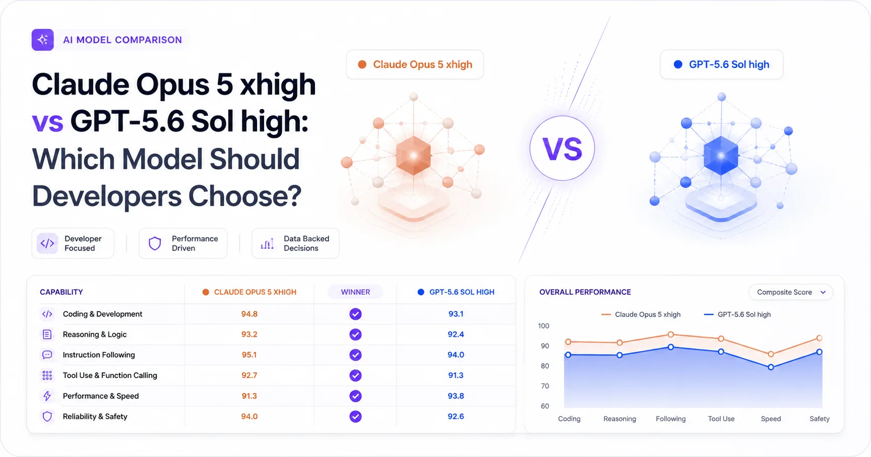 Claude Opus 5 xhigh vs GPT-5.6 Sol high: Which Model Should Developers Choose?