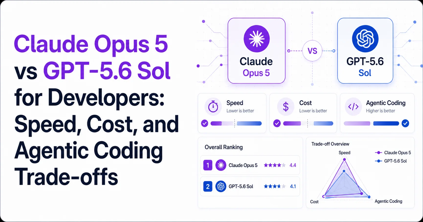 Claude Opus 5 vs GPT-5.6 Sol for Developers: Speed, Cost, and Agentic Coding Trade-offs