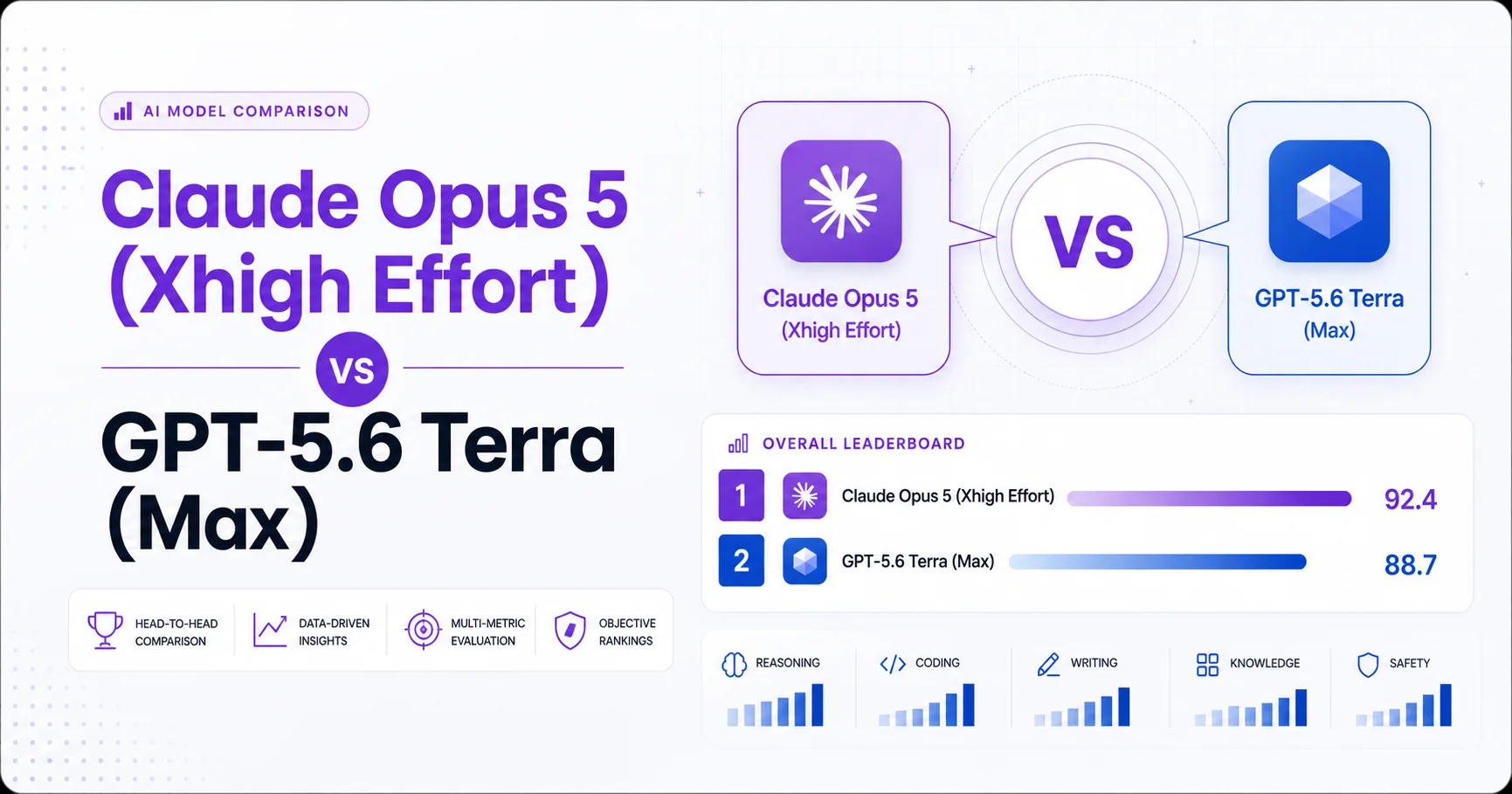 Claude Opus 5 (Xhigh Effort) vs GPT-5.6 Terra (Max)