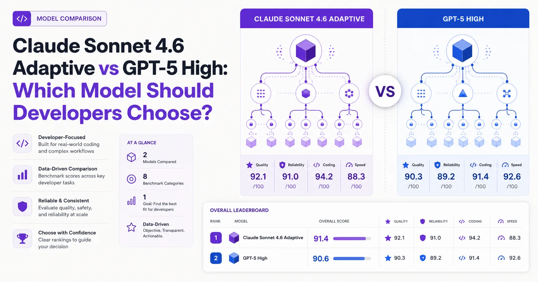 Claude Sonnet 4.6 Adaptive vs GPT-5 High: Which Model Should Developers Choose?