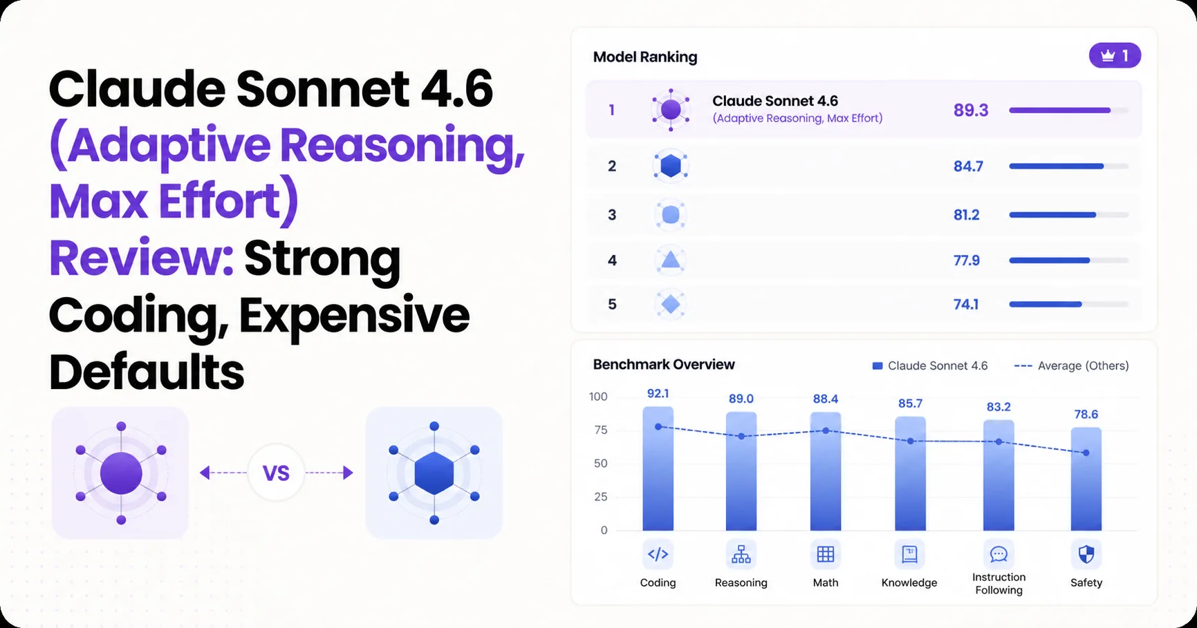 Claude Sonnet 4.6 (Adaptive Reasoning, Max Effort) Review: Strong Coding, Expensive Defaults