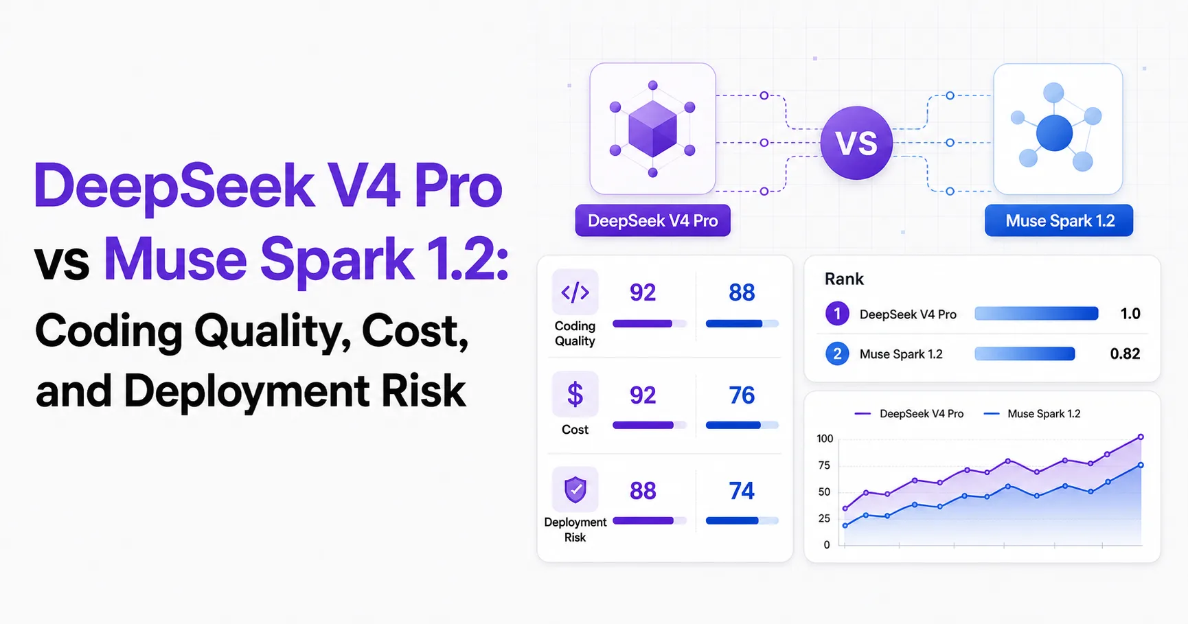 DeepSeek V4 Pro vs Muse Spark 1.2: Coding Quality, Cost, and Deployment Risk