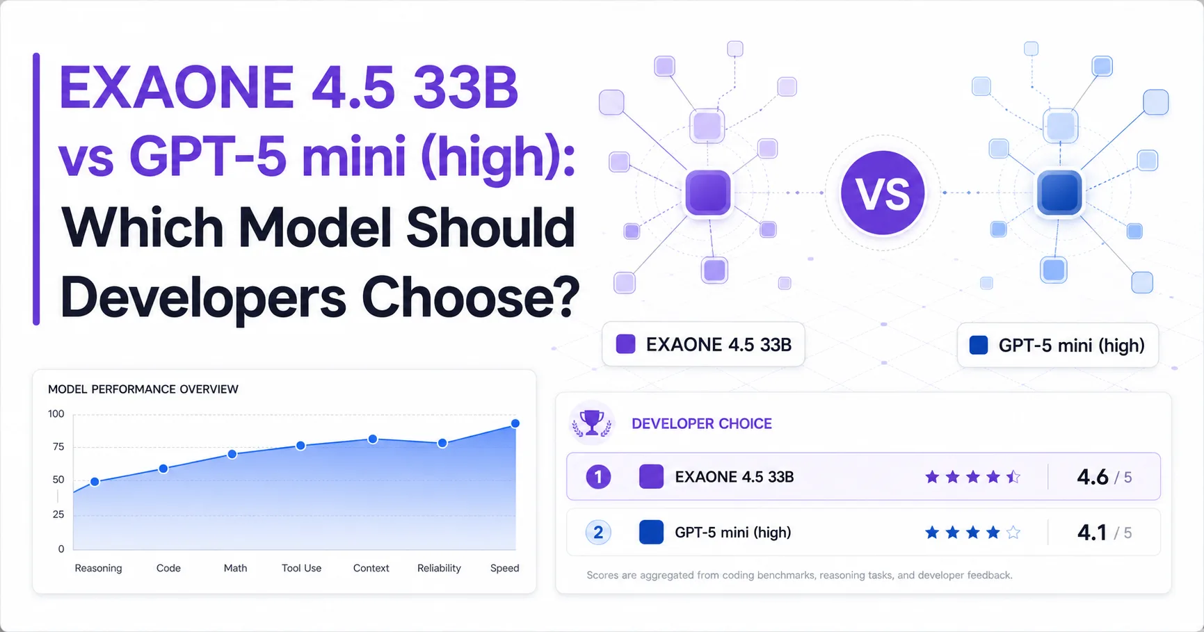 EXAONE 4.5 33B vs GPT-5 mini (high): Which Model Should Developers Choose?