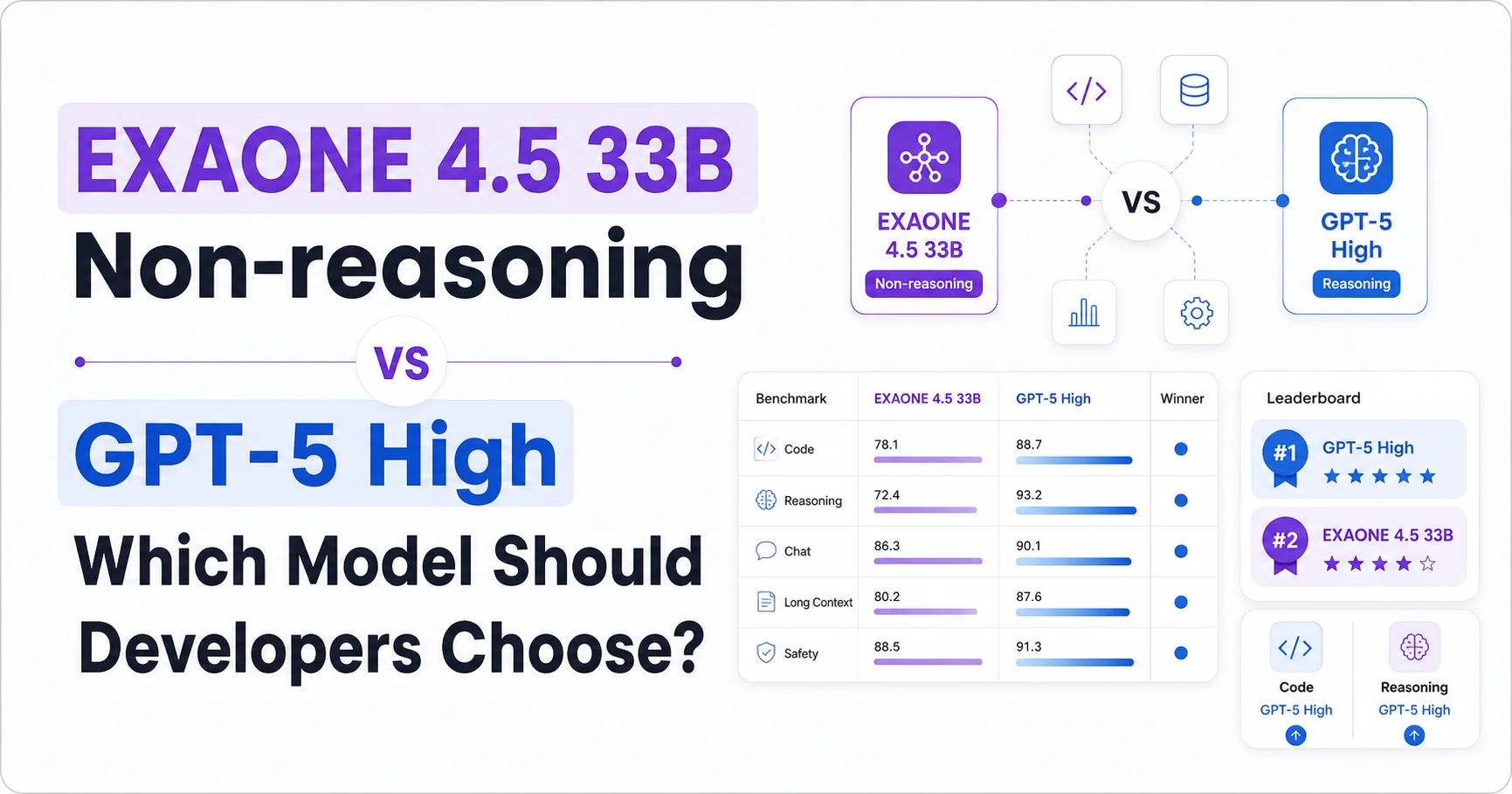 EXAONE 4.5 33B Non-reasoning vs GPT-5 High: Which Model Should Developers Choose?