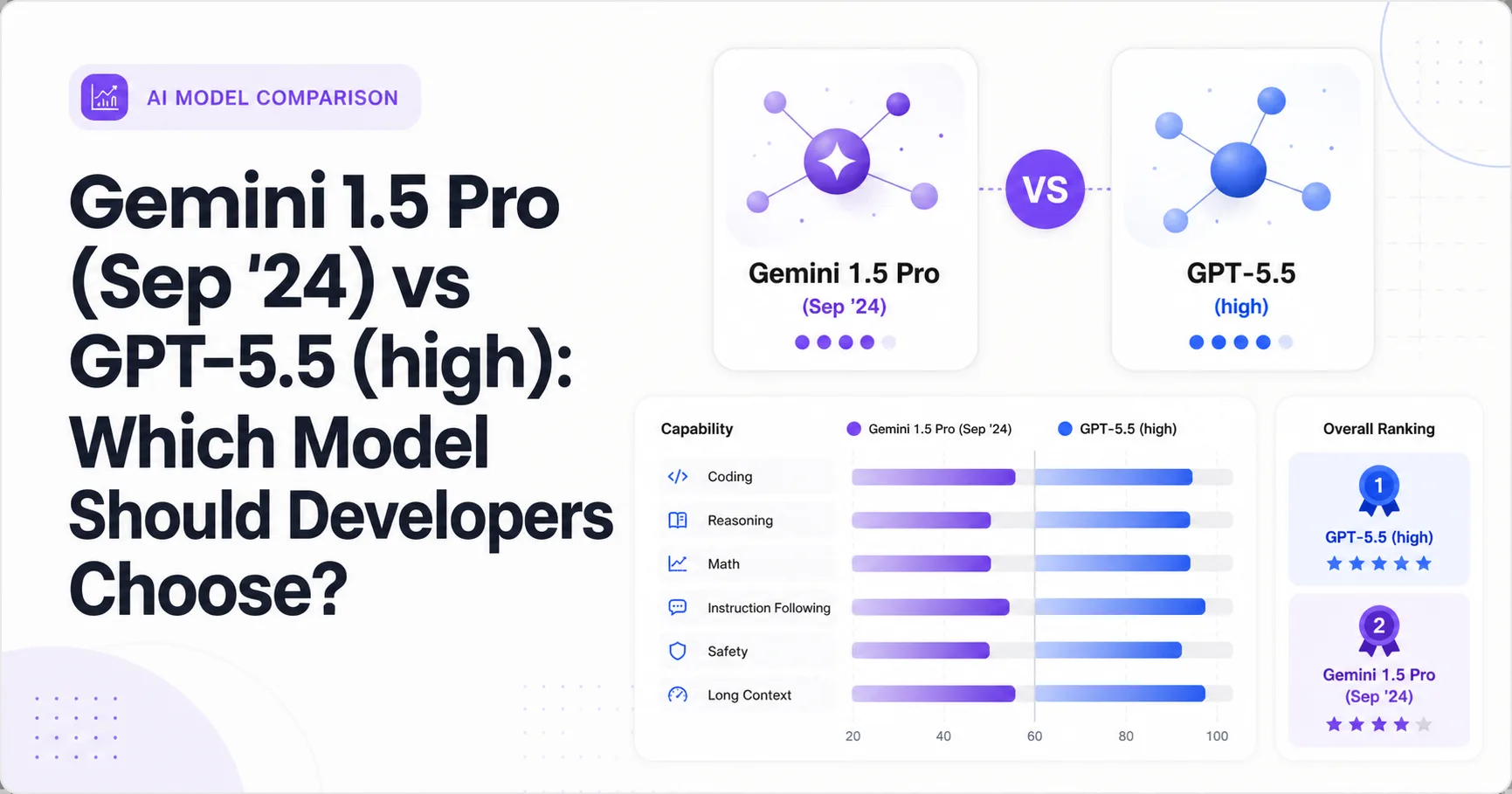 Gemini 1.5 Pro (Sep '24) vs GPT-5.5 (high): Which Model Should Developers Choose?