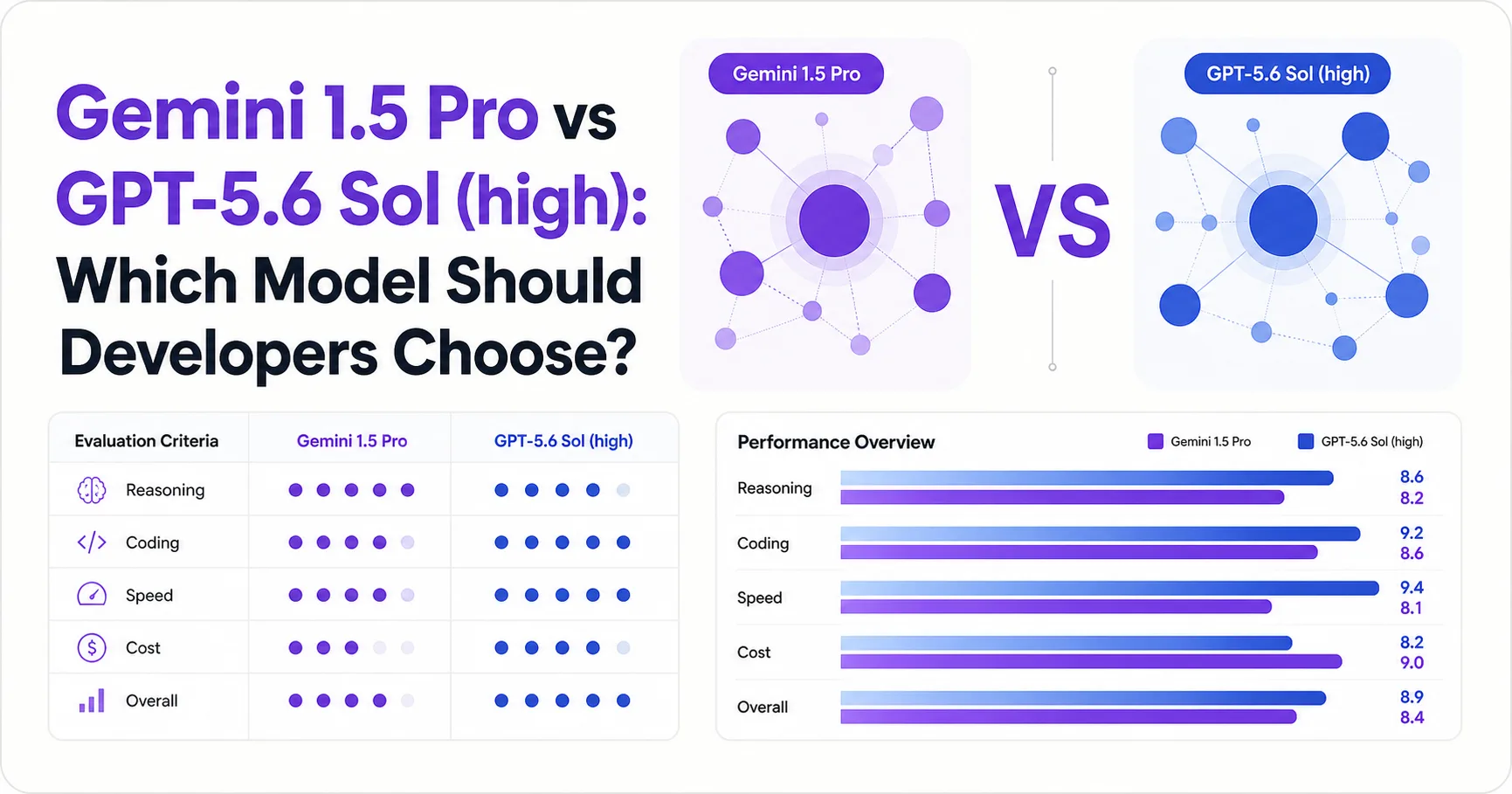Gemini 1.5 Pro vs GPT-5.6 Sol (high): Which Model Should Developers Choose?