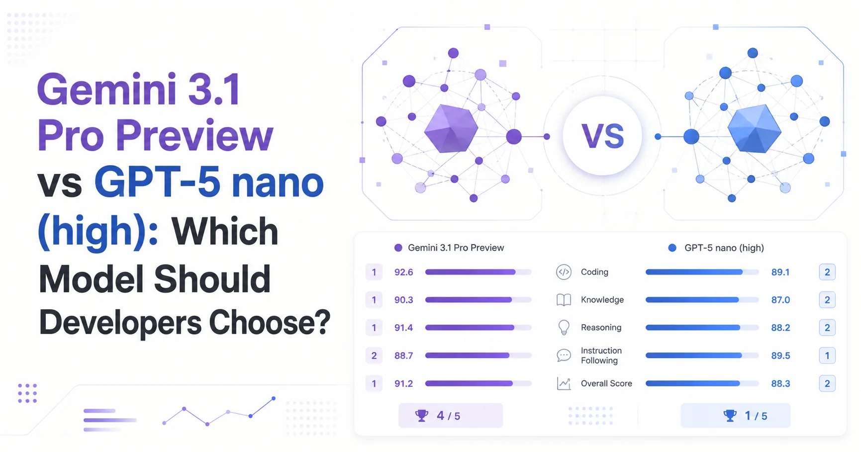 Gemini 3.1 Pro Preview vs GPT-5 nano (high): Which Model Should Developers Choose?