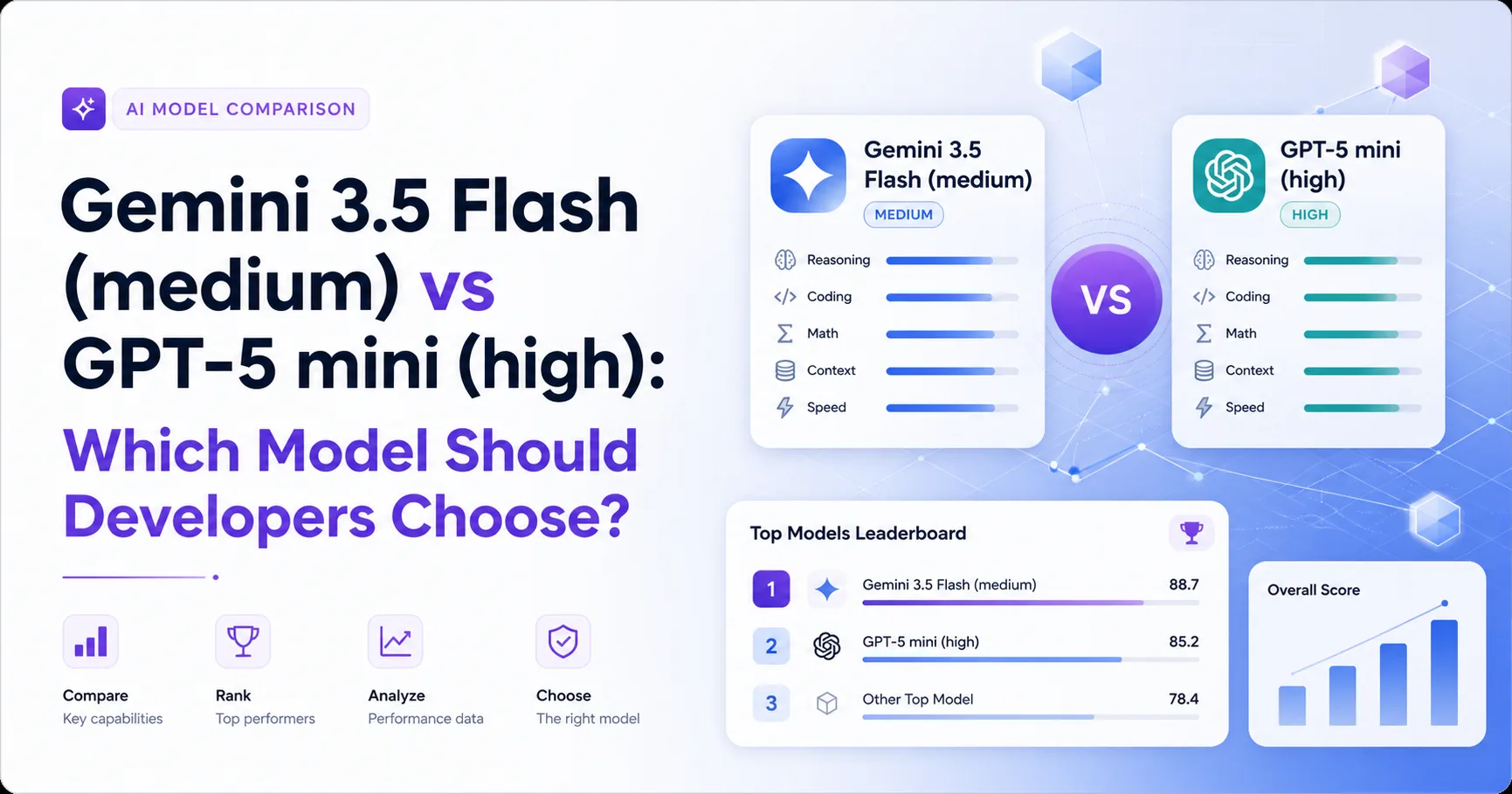 Gemini 3.5 Flash (medium) vs GPT-5 mini (high): Which Model Should Developers Choose?