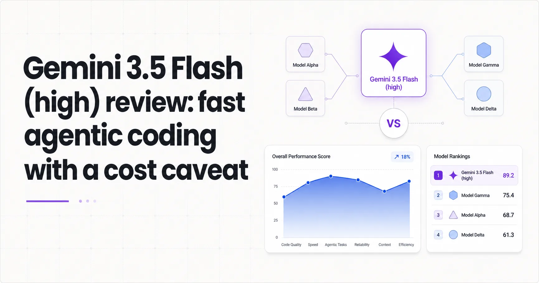 Gemini 3.5 Flash (high) review: fast agentic coding with a cost caveat