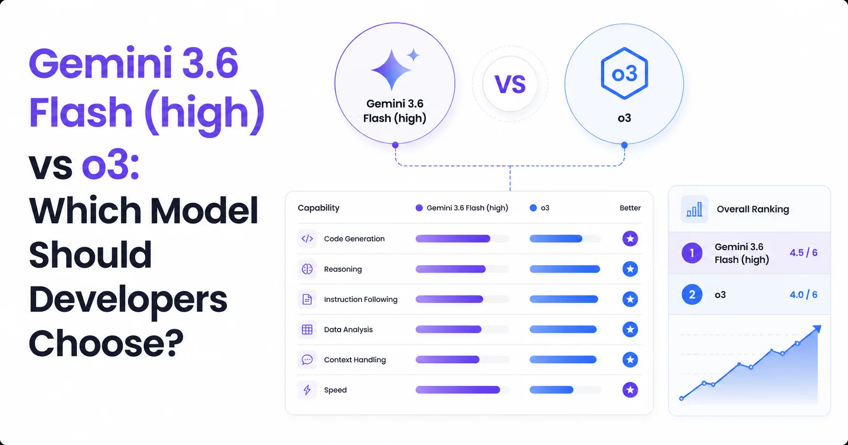 Gemini 3.6 Flash (high) vs o3: Which Model Should Developers Choose?