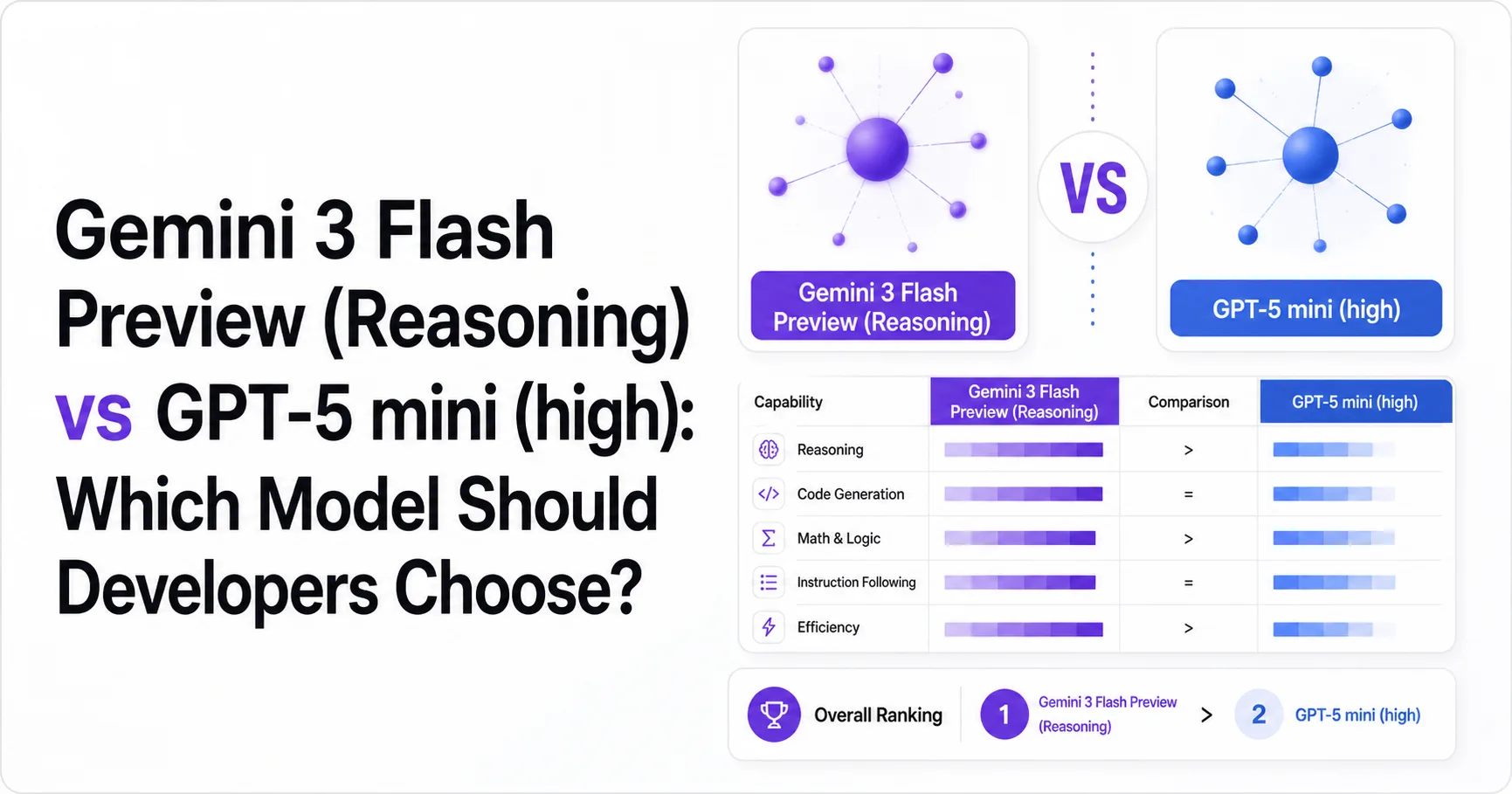 Gemini 3 Flash Preview (Reasoning) vs GPT-5 mini (high): Which Model Should Developers Choose?