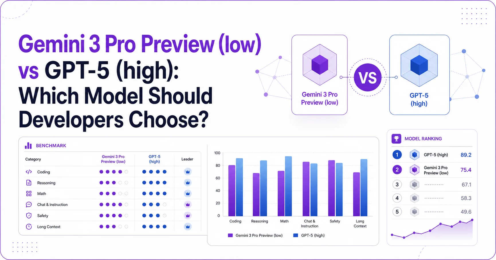 Gemini 3 Pro Preview (low) vs GPT-5 (high): Which Model Should Developers Choose?