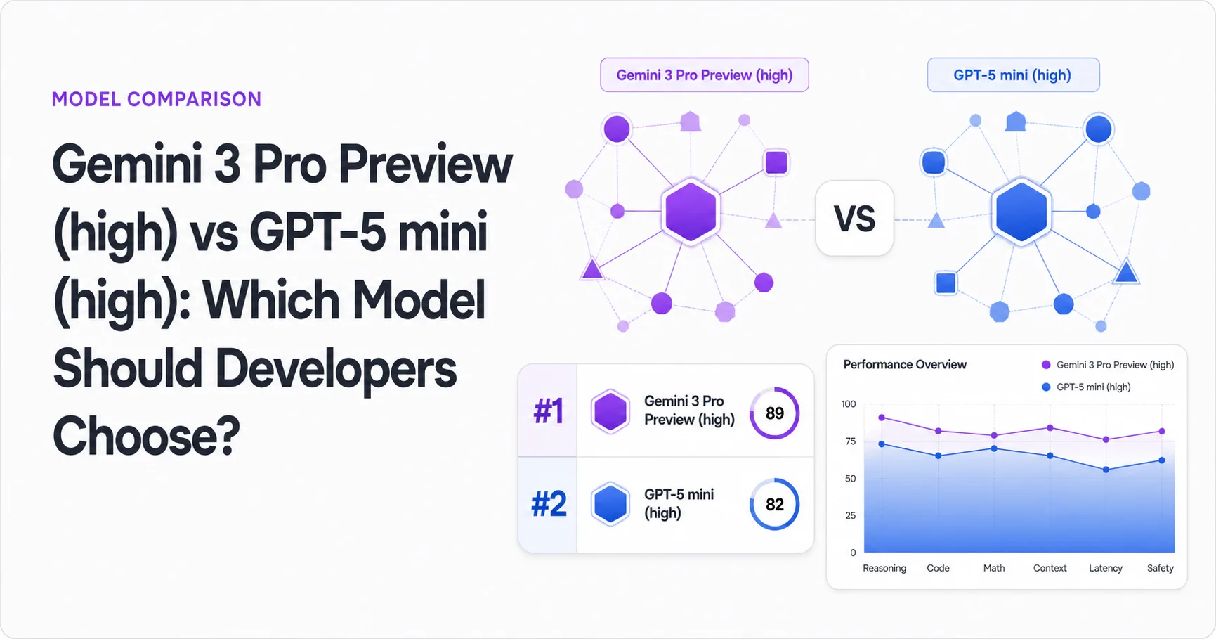 Gemini 3 Pro Preview (high) vs GPT-5 mini (high): Which Model Should Developers Choose?