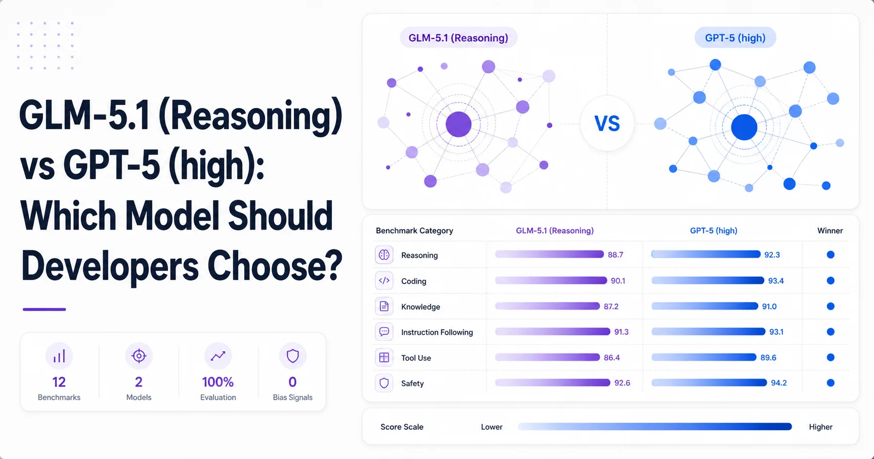 GLM-5.1 (Reasoning) vs GPT-5 (high): Which Model Should Developers Choose?