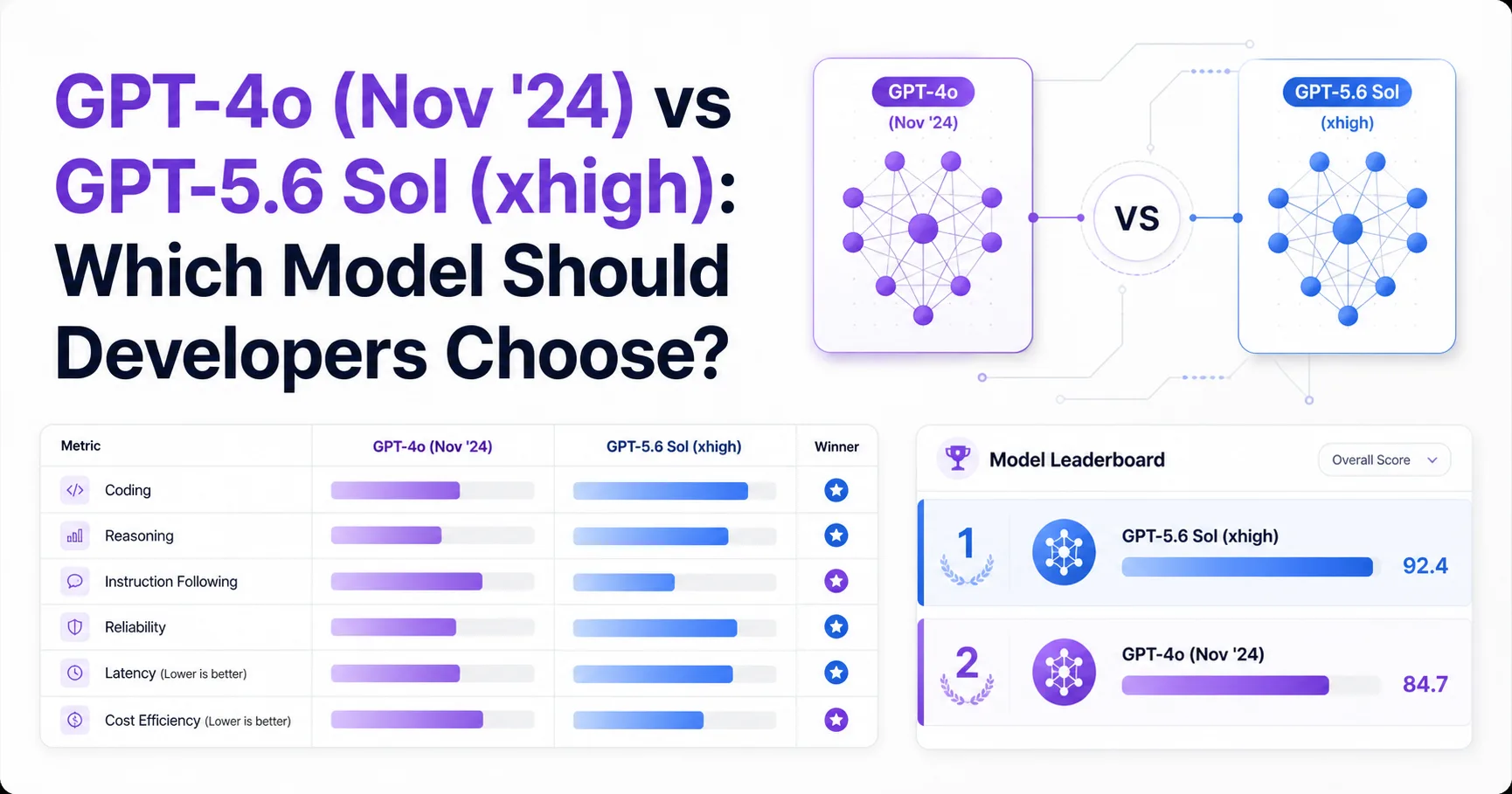 GPT-4o (Nov '24) vs GPT-5.6 Sol (xhigh): Which Model Should Developers Choose?