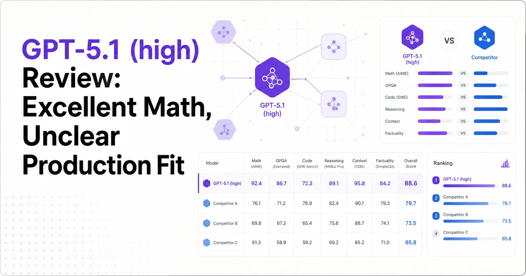 GPT-5.1 (high) Review: Excellent Math, Unclear Production Fit
