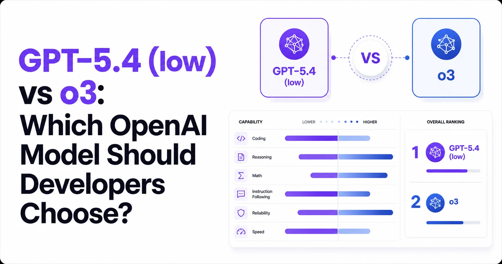 GPT-5.4 (low) vs o3: Which OpenAI Model Should Developers Choose?