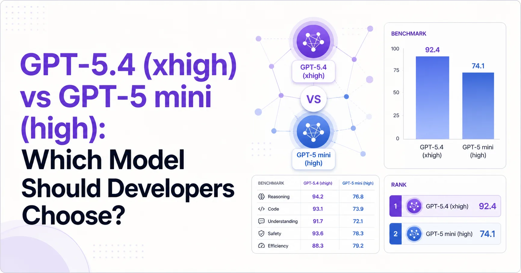 GPT-5.4 (xhigh) vs GPT-5 mini (high): Which Model Should Developers Choose?