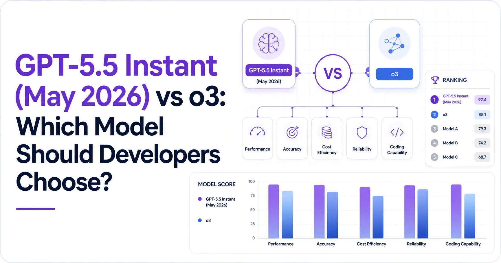 GPT-5.5 Instant (May 2026) vs o3: Which Model Should Developers Choose?