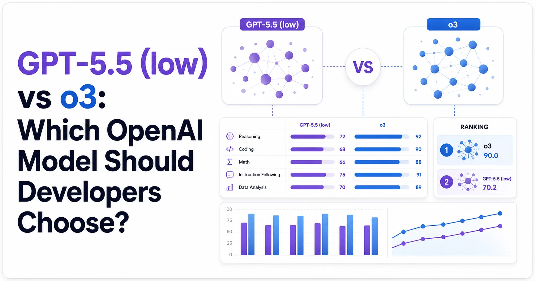 GPT-5.5 (low) vs o3: Which OpenAI Model Should Developers Choose?