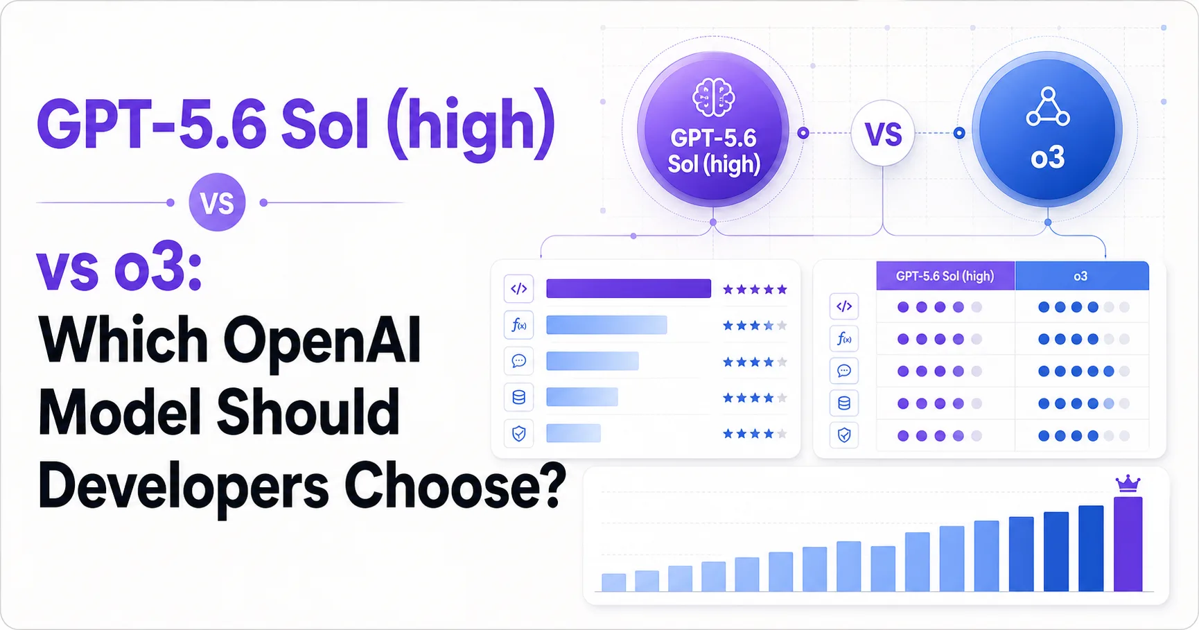 GPT-5.6 Sol (high) vs o3: Which OpenAI Model Should Developers Choose?