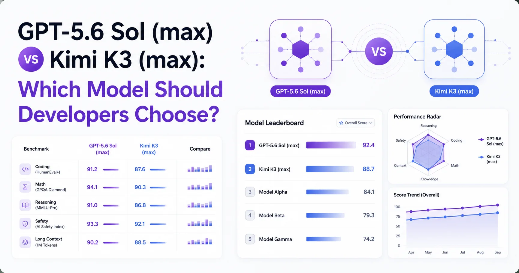 GPT-5.6 Sol (max) vs Kimi K3 (max): Which Model Should Developers Choose?