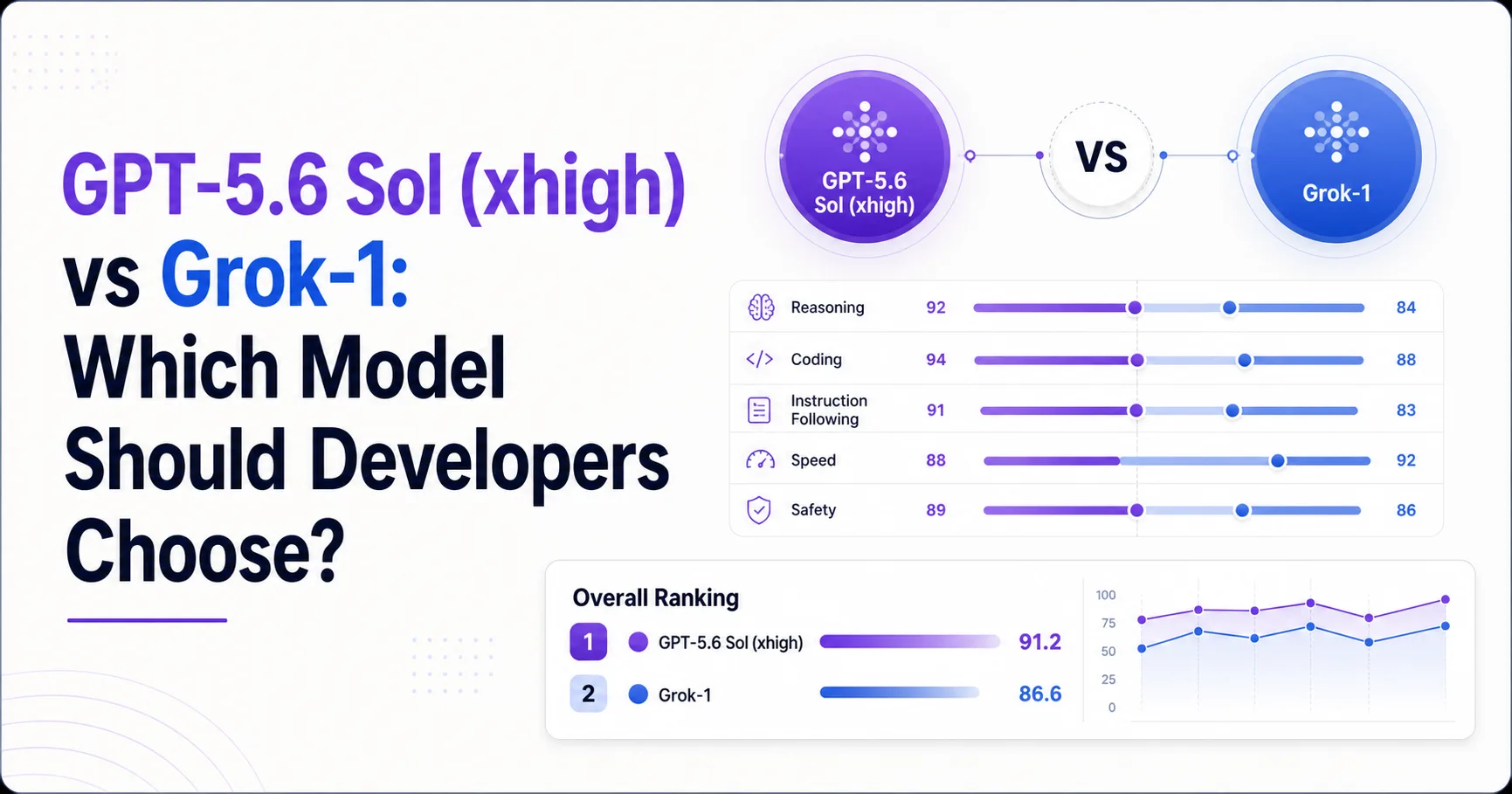 GPT-5.6 Sol (xhigh) vs Grok-1: Which Model Should Developers Choose?