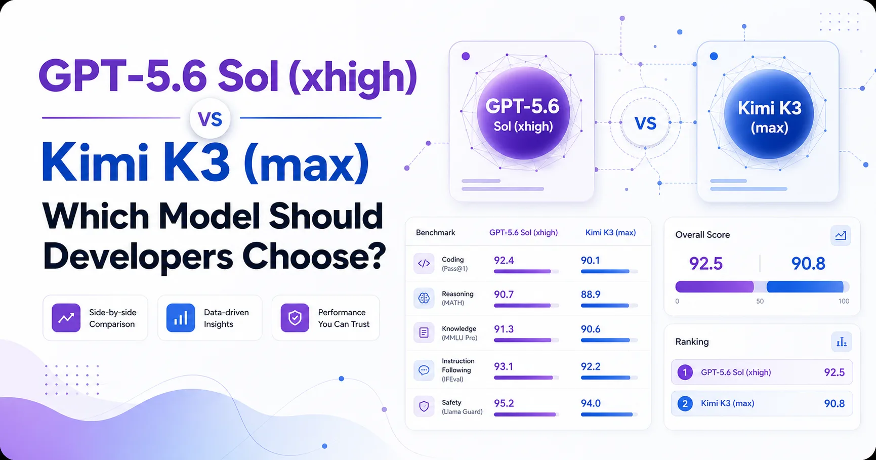 GPT-5.6 Sol (xhigh) vs Kimi K3 (max): Which Model Should Developers Choose?