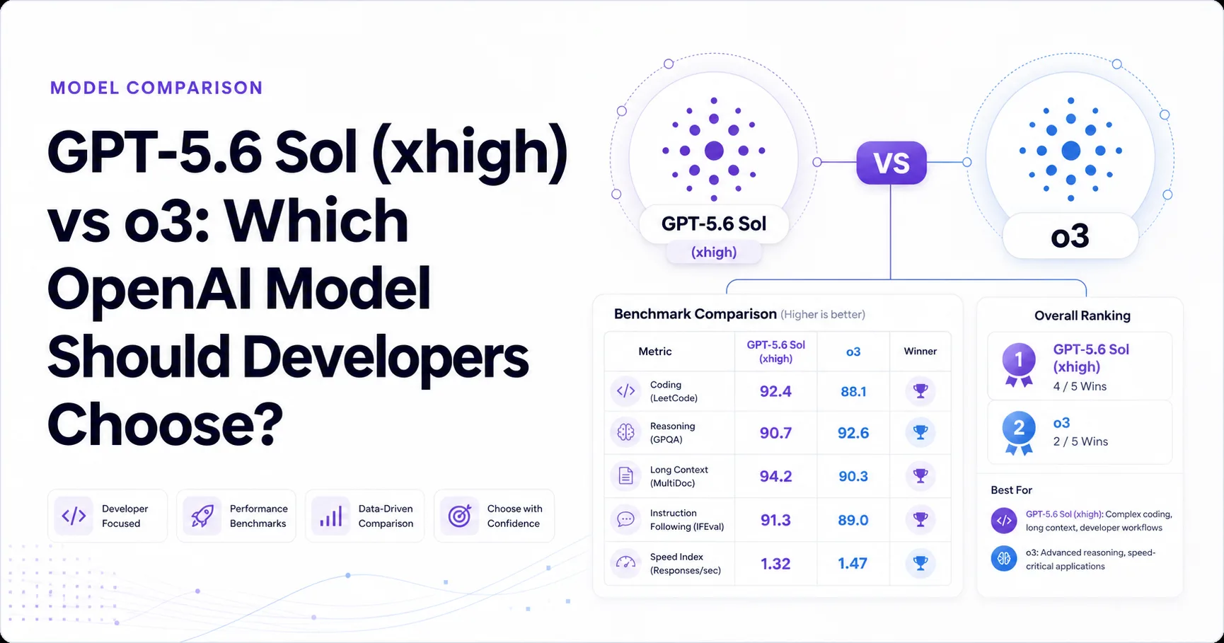 GPT-5.6 Sol (xhigh) vs o3: Which OpenAI Model Should Developers Choose?