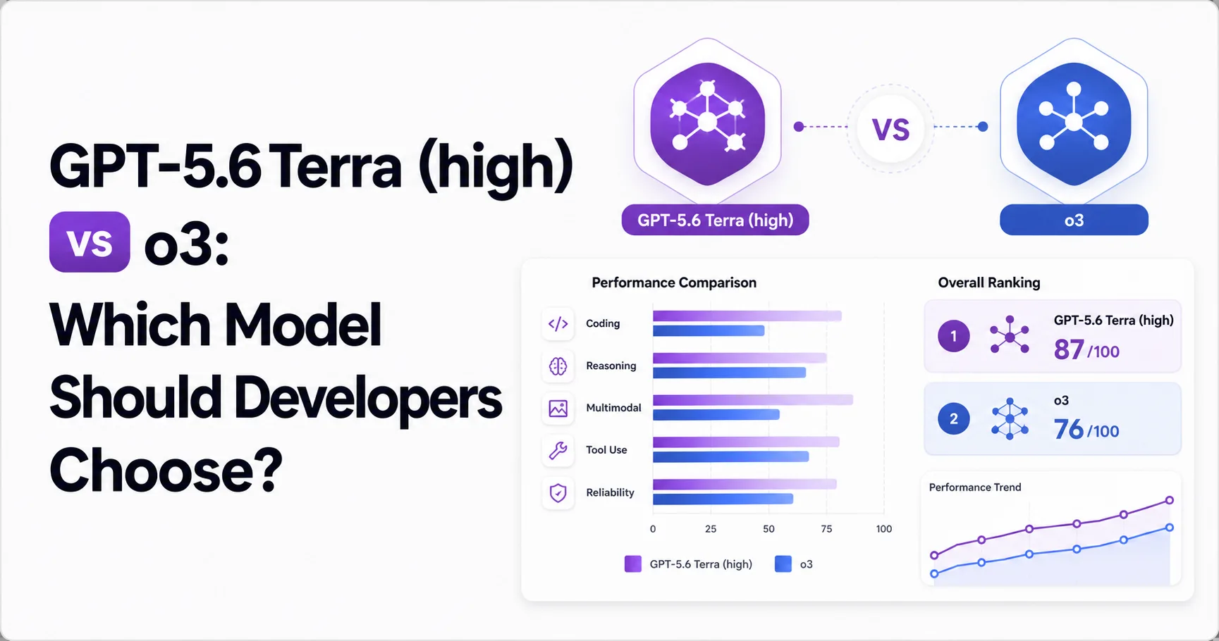 GPT-5.6 Terra (high) vs o3: Which Model Should Developers Choose?