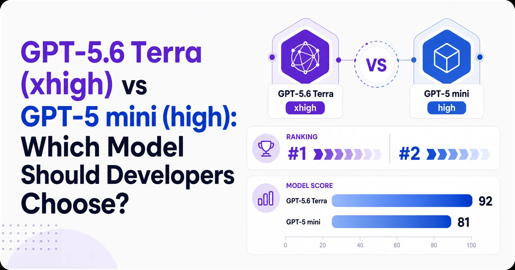 GPT-5.6 Terra (xhigh) vs GPT-5 mini (high): Which Model Should Developers Choose?