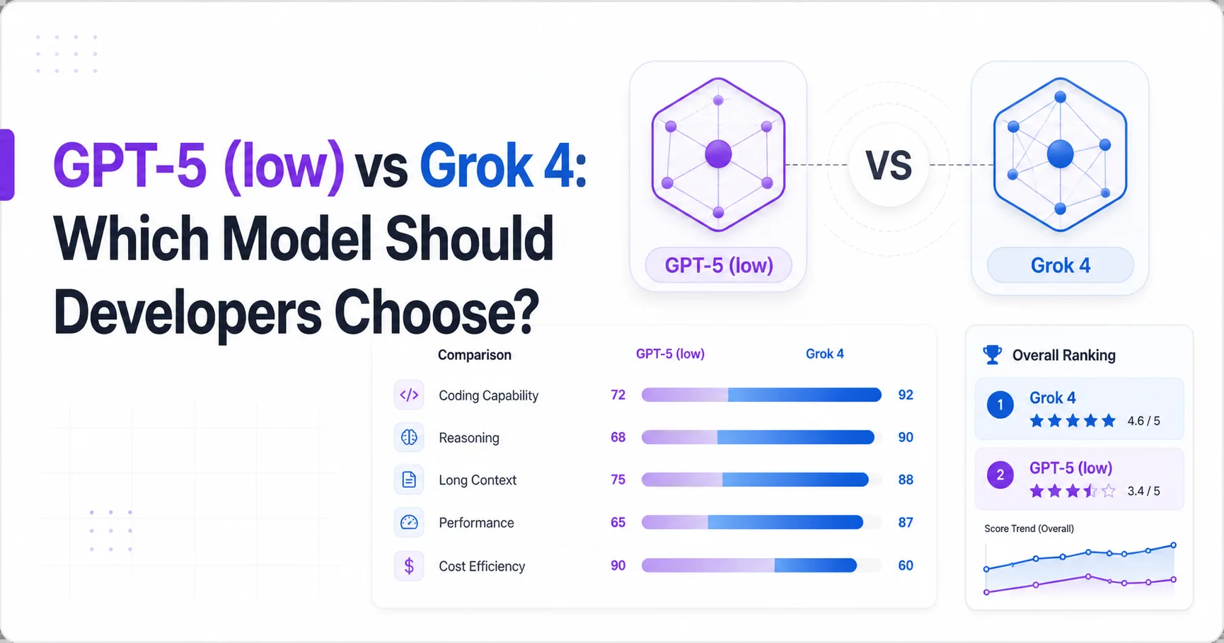 GPT-5 (low) vs Grok 4: Which Model Should Developers Choose?