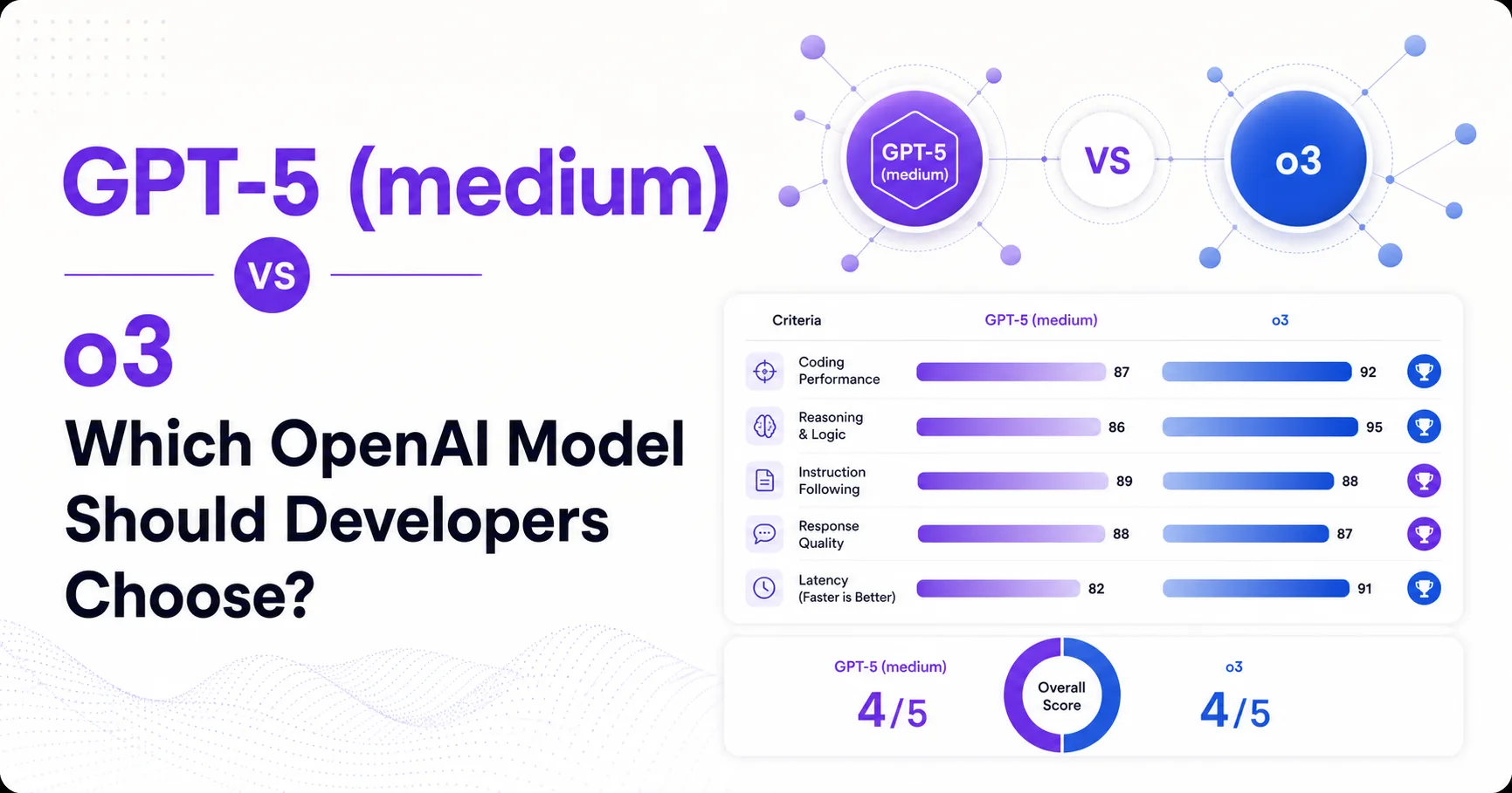 GPT-5 (medium) vs o3: Which OpenAI Model Should Developers Choose?